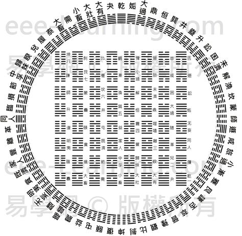 先天64卦|看懂先天八卦和六十四卦圖（又稱伏羲八卦及六。